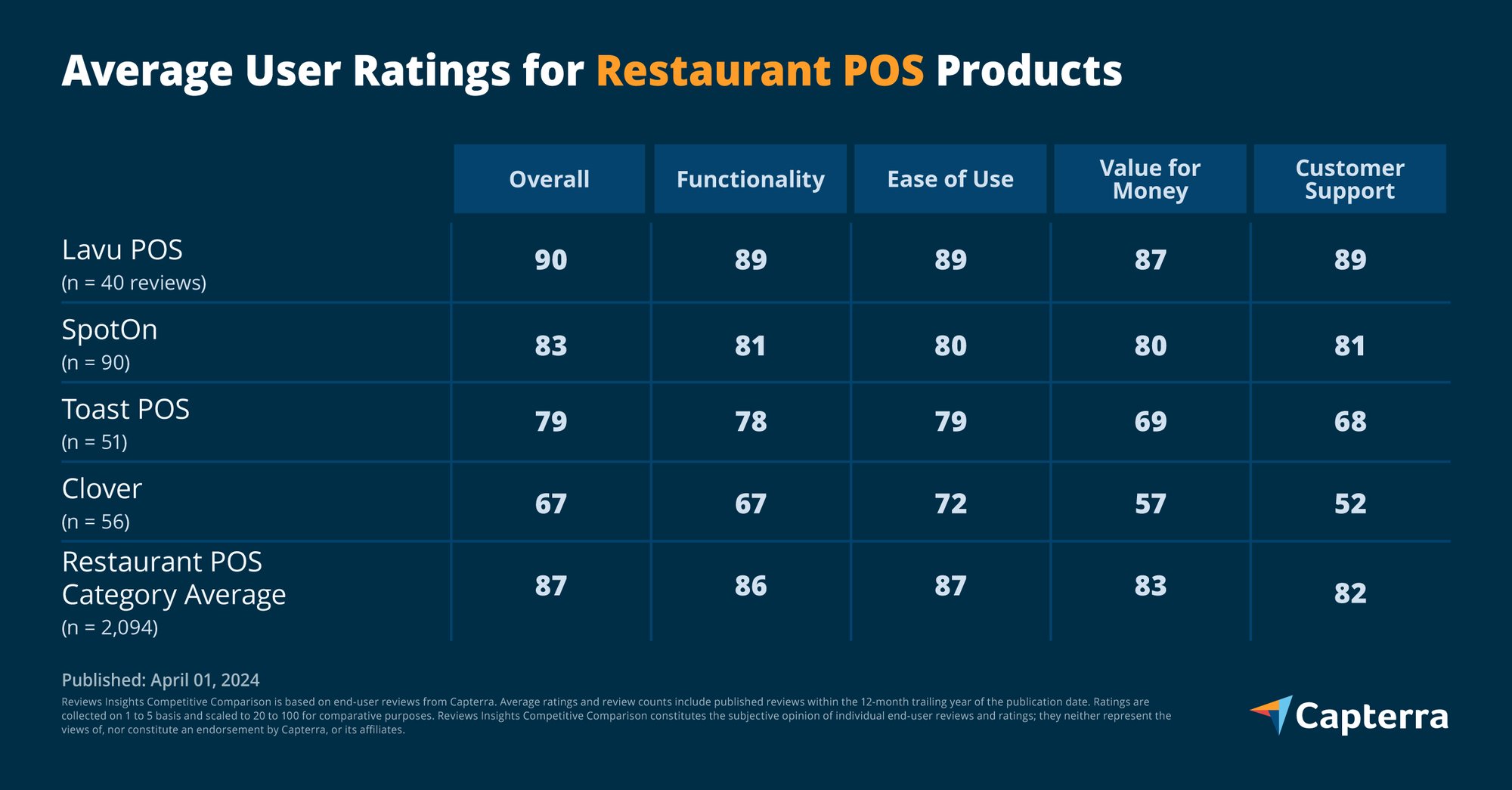 Average user ratings for Restaurant POS showing that Lavu outranks competitors SpotOn, Toast and Clover in overall, functionality, easy of use, value for money and customer support