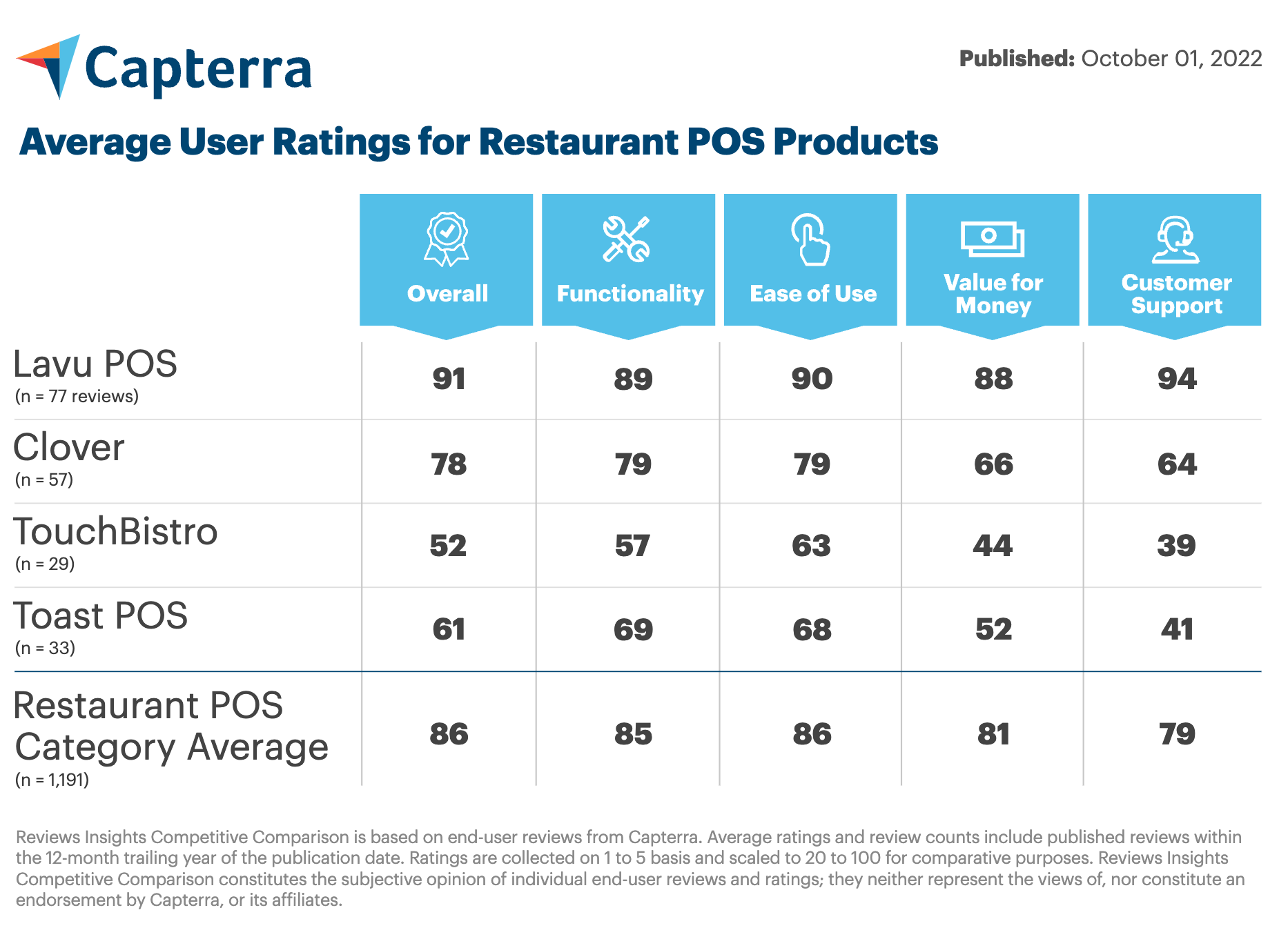 Capterra Restaurant POS Rating October 2022